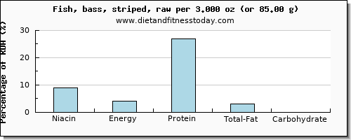 niacin and nutritional content in sea bass